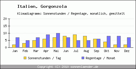 Klimadiagramm: Italien, Sonnenstunden und Regentage Gorgonzola 