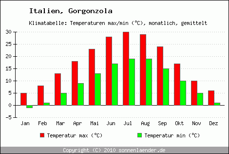 Klimadiagramm Gorgonzola, Temperatur