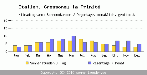 Klimadiagramm: Italien, Sonnenstunden und Regentage Gressoney-la-Trinit 