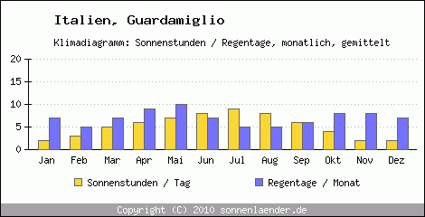 Klimadiagramm: Italien, Sonnenstunden und Regentage Guardamiglio 