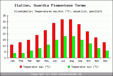 Klimadiagramm Guardia Piemontese Terme, Temperatur