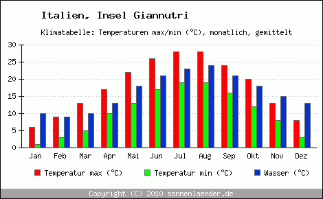 Klimadiagramm Insel Giannutri, Temperatur