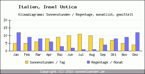 Klimadiagramm: Italien, Sonnenstunden und Regentage Insel Ustica 