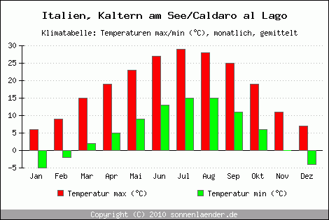 Klimadiagramm Kaltern am See/Caldaro al Lago, Temperatur