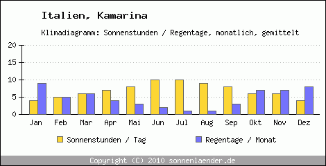 Klimadiagramm: Italien, Sonnenstunden und Regentage Kamarina 