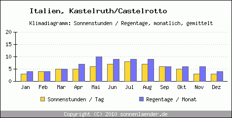 Klimadiagramm: Italien, Sonnenstunden und Regentage Kastelruth/Castelrotto 