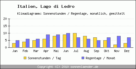 Klimadiagramm: Italien, Sonnenstunden und Regentage Lago di Ledro 