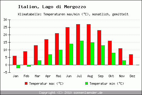 Klimadiagramm Lago di Mergozzo, Temperatur