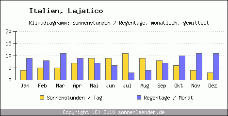 Klimadiagramm: Italien, Sonnenstunden und Regentage Lajatico 