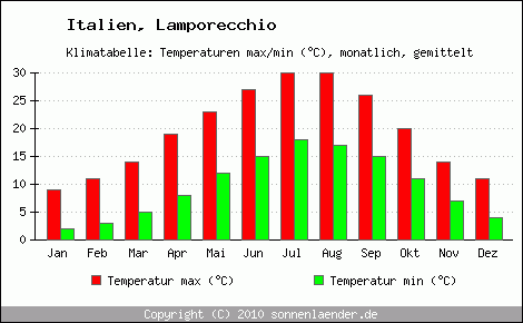 Klimadiagramm Lamporecchio, Temperatur