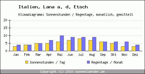 Klimadiagramm: Italien, Sonnenstunden und Regentage Lana a. d. Etsch 