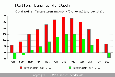 Klimadiagramm Lana a. d. Etsch, Temperatur