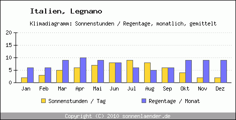 Klimadiagramm: Italien, Sonnenstunden und Regentage Legnano 