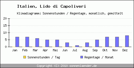 Klimadiagramm: Italien, Sonnenstunden und Regentage Lido di Capoliveri 