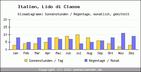 Klimadiagramm: Italien, Sonnenstunden und Regentage Lido di Classe 