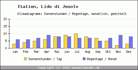 Klimadiagramm: Italien, Sonnenstunden und Regentage Lido di Jesolo 