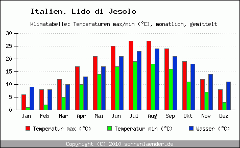 Klimadiagramm Lido di Jesolo, Temperatur