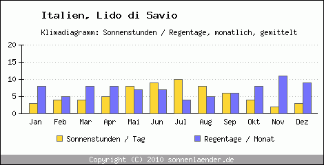 Klimadiagramm: Italien, Sonnenstunden und Regentage Lido di Savio 