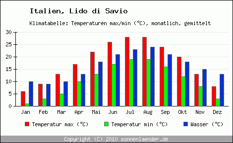 Klimadiagramm Lido di Savio, Temperatur