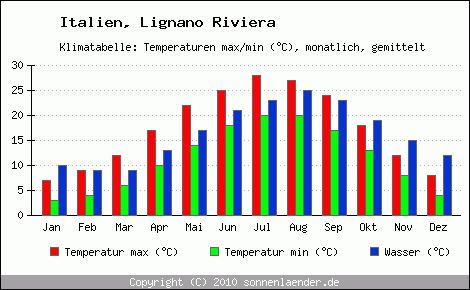 Klimadiagramm Lignano Riviera, Temperatur