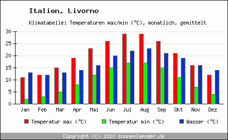 Klimadiagramm Livorno, Temperatur