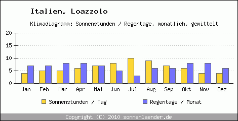 Klimadiagramm: Italien, Sonnenstunden und Regentage Loazzolo 