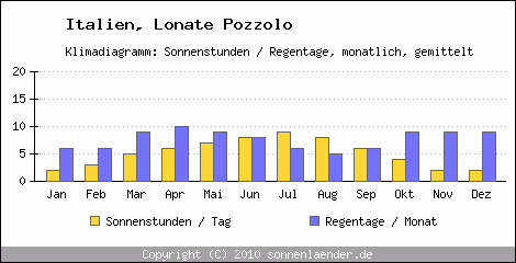 Klimadiagramm: Italien, Sonnenstunden und Regentage Lonate Pozzolo 