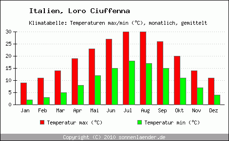 Klimadiagramm Loro Ciuffenna, Temperatur