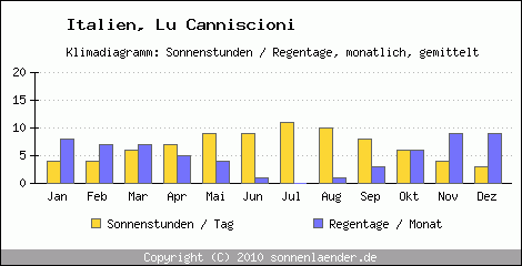 Klimadiagramm: Italien, Sonnenstunden und Regentage Lu Canniscioni 