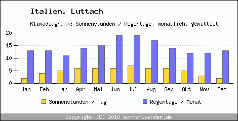 Klimadiagramm: Italien, Sonnenstunden und Regentage Luttach 