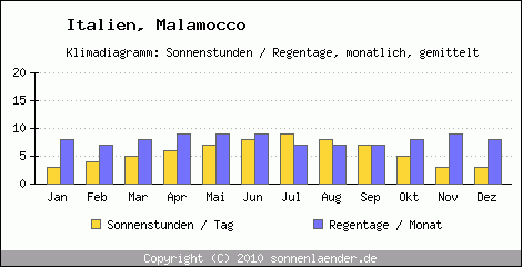 Klimadiagramm: Italien, Sonnenstunden und Regentage Malamocco 