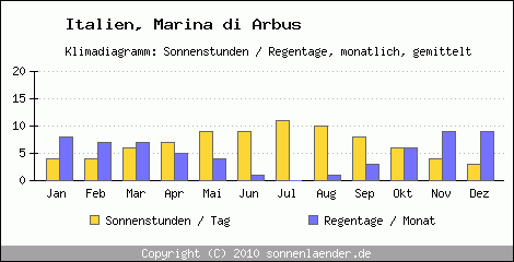 Klimadiagramm: Italien, Sonnenstunden und Regentage Marina di Arbus 