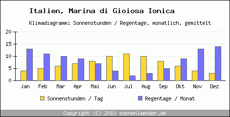 Klimadiagramm: Italien, Sonnenstunden und Regentage Marina di Gioiosa Ionica 