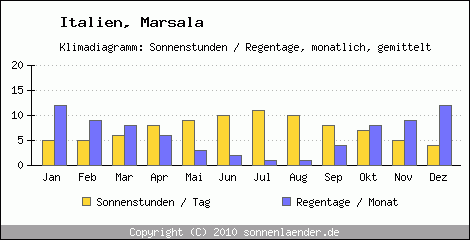 Klimadiagramm: Italien, Sonnenstunden und Regentage Marsala 