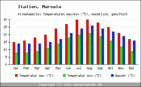 Klimadiagramm Marsala, Temperatur