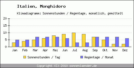 Klimadiagramm: Italien, Sonnenstunden und Regentage Monghidoro 