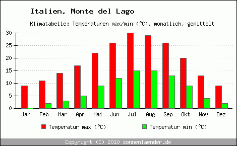 Klimadiagramm Monte del Lago, Temperatur