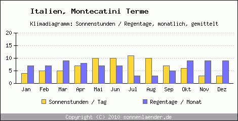 Klimadiagramm: Italien, Sonnenstunden und Regentage Montecatini Terme 