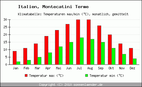 Klimadiagramm Montecatini Terme, Temperatur