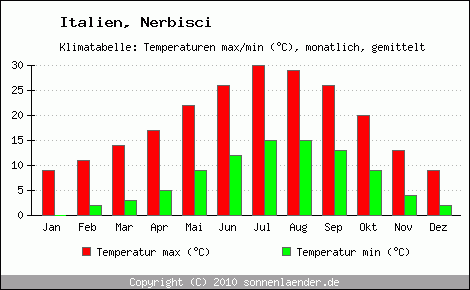 Klimadiagramm Nerbisci, Temperatur