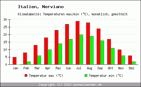 Klimadiagramm Nerviano, Temperatur