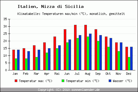 Klimadiagramm Nizza di Sicilia, Temperatur