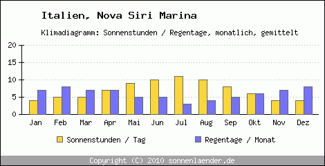 Klimadiagramm: Italien, Sonnenstunden und Regentage Nova Siri Marina 