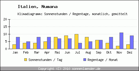 Klimadiagramm: Italien, Sonnenstunden und Regentage Numana 