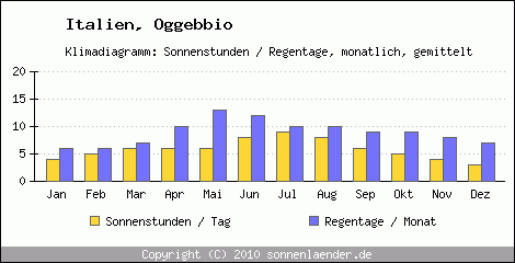 Klimadiagramm: Italien, Sonnenstunden und Regentage Oggebbio 