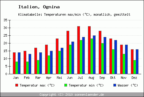 Klimadiagramm Ognina, Temperatur