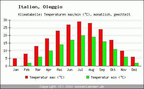 Klimadiagramm Oleggio, Temperatur