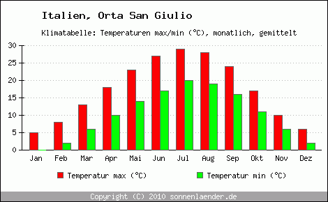 Klimadiagramm Orta San Giulio, Temperatur