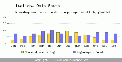 Klimadiagramm: Italien, Sonnenstunden und Regentage Osio Sotto 