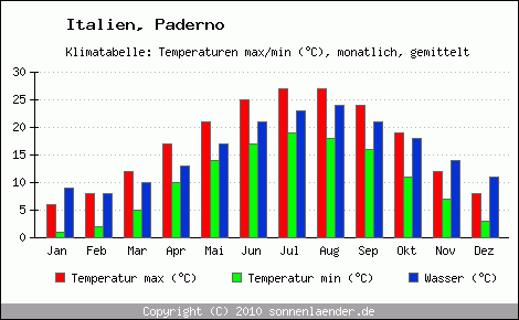 Klimadiagramm Paderno, Temperatur